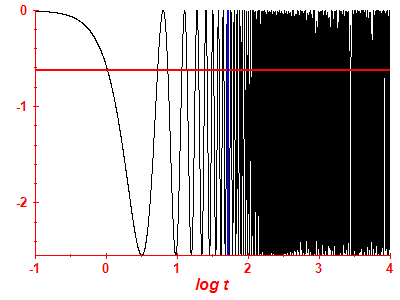 Survival probability log